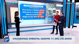 Κυκλοφοριακό έμφραγμα: Οι ώρες που χάνουμε στον δρόμο αυξάνονται κάθε χρόνο