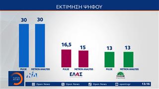 Δημοσκοπήσεις: Καταγράφουν τη ΝΔ να παγιώνεται στο 30% στην εκτίμηση ψήφου