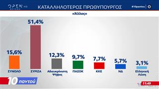 Τα νέα μηνύματα απο την μεγάλη δημοσκόπηση της MRB για το OPEN