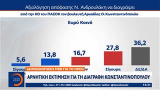 Δημοσκόπηση MRB για το OPEN: Αρνητική εκτίμηση για τη διαγραφή Κωνσταντινόπουλου