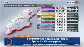 Νίκη του Ράμα δείχνουν τα πρώτα αποτελέσματα
