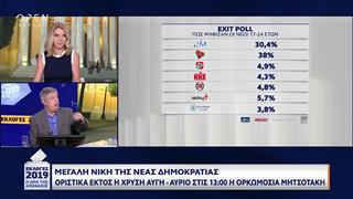 Exit poll: Πώς ψήφισαν οι νέοι 17-24, οι άνω των 55 ετών και οι συνταξιούχοι