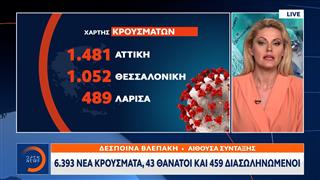Κορωνοϊός: 6.393 νέα κρούσματα - 43 θάνατοι - 459 διασωληνωμένοι