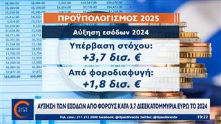 Αύξηση των εσόδων από φόρους κατά 3,7 δις ευρώ το 2024