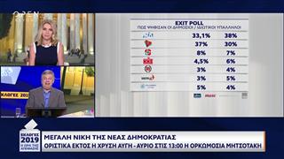 Exit poll: Πώς ψήφισαν οι δημόσιοι/ιδιωτικοί υπάλληλοι και τι όσοι αποφάσισαν σήμερα
