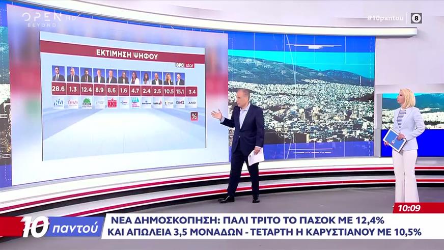 Νέα δημοσκόπηση: Πάλι τρίτο το ΠΑΣΟΚ 12,4% και απώλεια 3,5 μονάδων