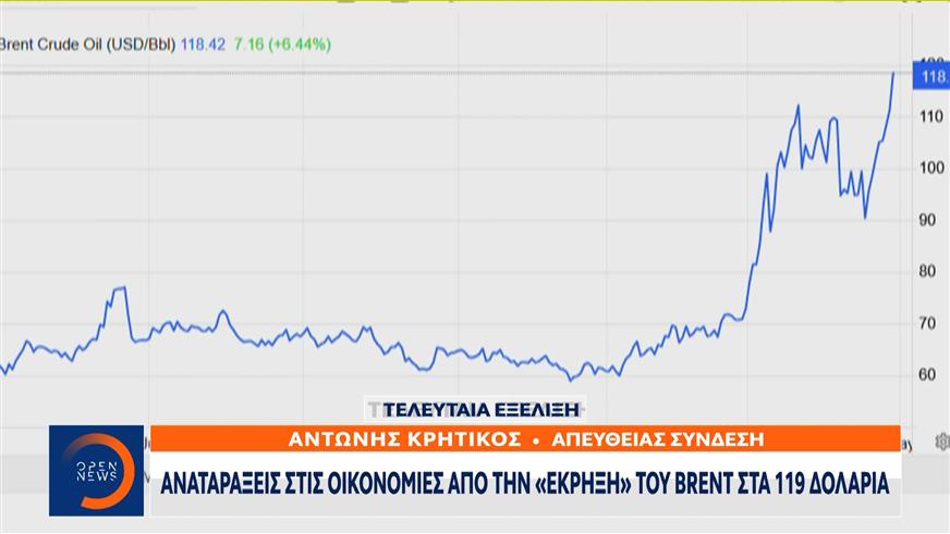 Καταγράφεται άλμα άνω του 5% λόγω των φόβων για ελλείψεις στην εφοδιαστική αλυσίδα